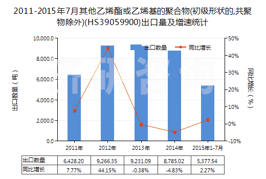 2011-2015年7月其他乙烯酯或乙烯基的聚合物(初級(jí)形狀的,共聚物除外)(HS39059900)出口量及增速統(tǒng)計(jì)